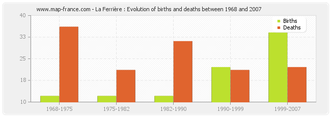 La Ferrière : Evolution of births and deaths between 1968 and 2007